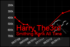 Total Graph of Harry The3rd