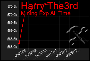 Total Graph of Harry The3rd