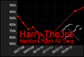 Total Graph of Harry The3rd