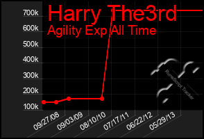 Total Graph of Harry The3rd