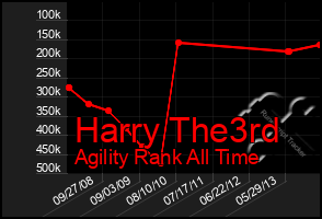 Total Graph of Harry The3rd