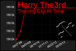 Total Graph of Harry The3rd