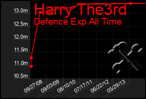 Total Graph of Harry The3rd