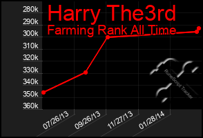 Total Graph of Harry The3rd