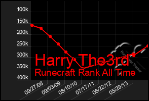 Total Graph of Harry The3rd