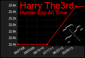 Total Graph of Harry The3rd