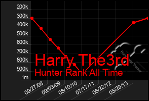 Total Graph of Harry The3rd