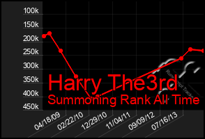 Total Graph of Harry The3rd