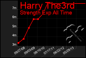 Total Graph of Harry The3rd