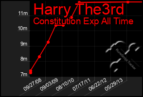 Total Graph of Harry The3rd