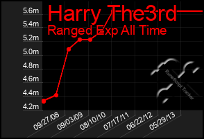 Total Graph of Harry The3rd