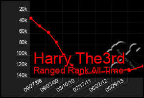 Total Graph of Harry The3rd