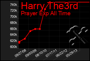 Total Graph of Harry The3rd