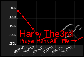 Total Graph of Harry The3rd