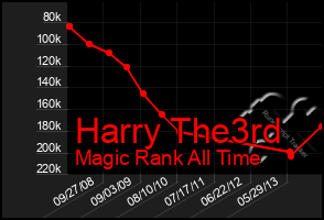 Total Graph of Harry The3rd