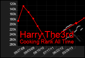 Total Graph of Harry The3rd