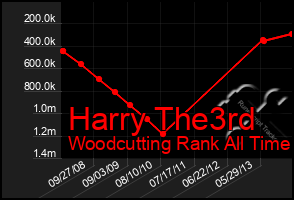 Total Graph of Harry The3rd