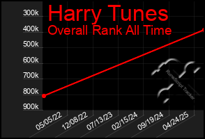 Total Graph of Harry Tunes