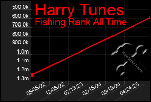 Total Graph of Harry Tunes