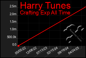 Total Graph of Harry Tunes