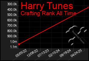 Total Graph of Harry Tunes