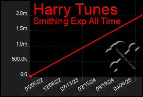 Total Graph of Harry Tunes