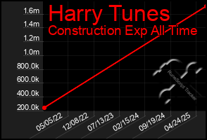 Total Graph of Harry Tunes