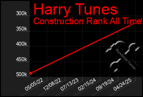 Total Graph of Harry Tunes