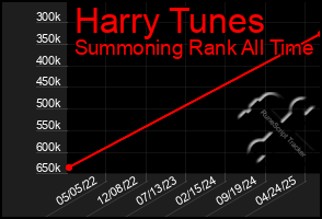 Total Graph of Harry Tunes