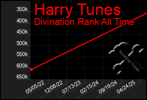 Total Graph of Harry Tunes