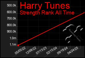 Total Graph of Harry Tunes