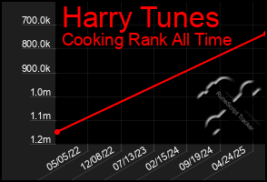 Total Graph of Harry Tunes