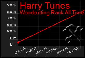 Total Graph of Harry Tunes