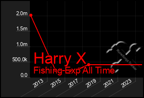 Total Graph of Harry X