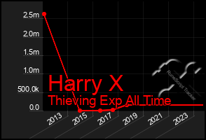 Total Graph of Harry X