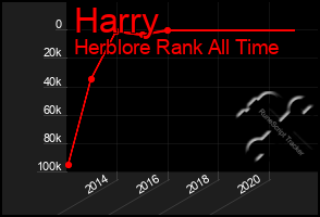 Total Graph of Harry