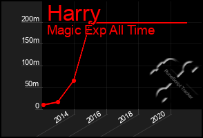 Total Graph of Harry