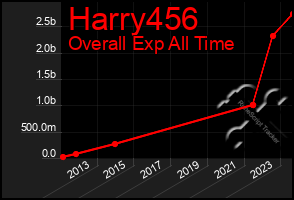 Total Graph of Harry456