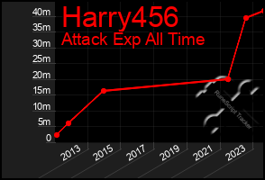 Total Graph of Harry456