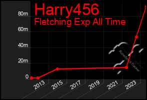 Total Graph of Harry456