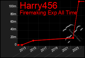 Total Graph of Harry456