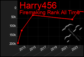 Total Graph of Harry456