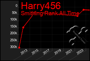 Total Graph of Harry456