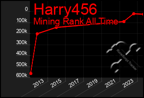 Total Graph of Harry456