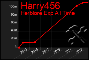 Total Graph of Harry456