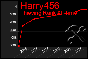 Total Graph of Harry456