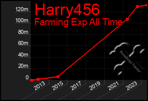 Total Graph of Harry456