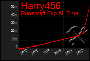 Total Graph of Harry456