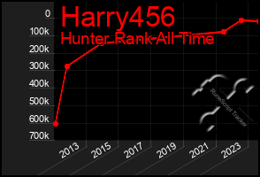 Total Graph of Harry456