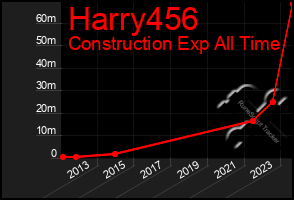 Total Graph of Harry456